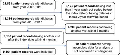 Economic Burdens for Treatment of Patients With Type 2 Diabetes in North Thailand: A Hospital-Based Observational Study